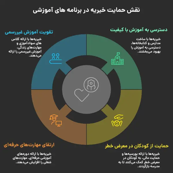 نقش حمایت خیریه در برنامه‌ های آموزشی
