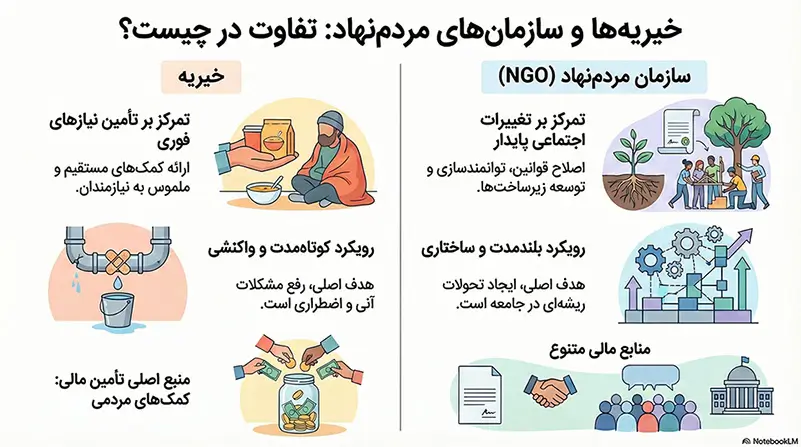 تفاوت خیریه و سازمان مردم‌ نهاد در یک نگاه