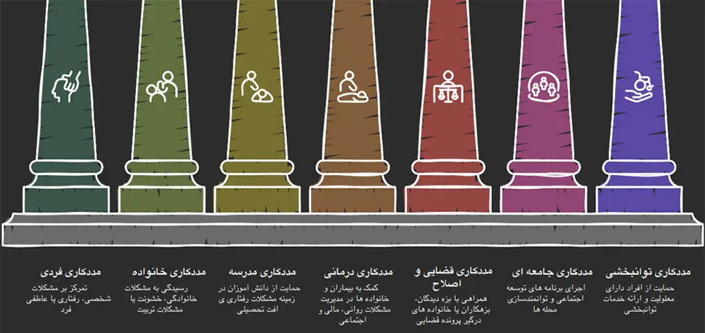 انواع مددکاری اجتماعی